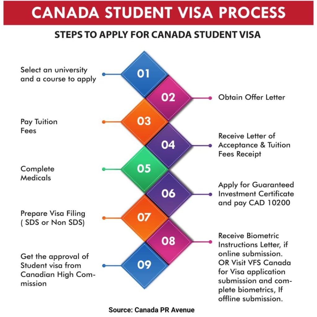 Steps to Get a Student Visa
