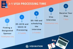 Visa Approval Timing and Processes