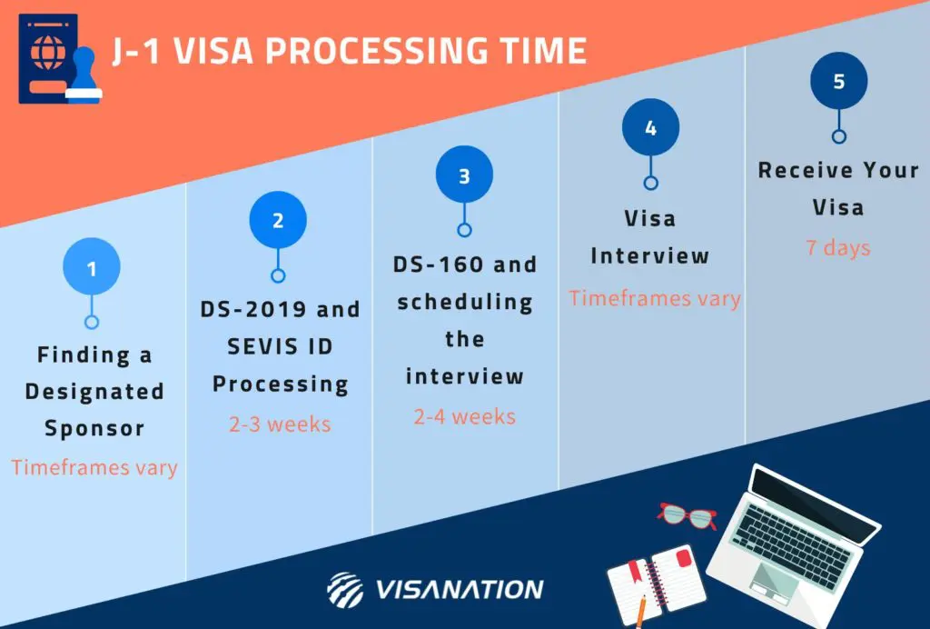 Visa Approval Timing and Processes